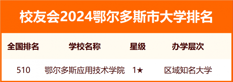 2024鄂尔多斯市大学排名