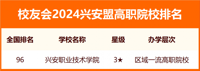 2024兴安盟大学排名