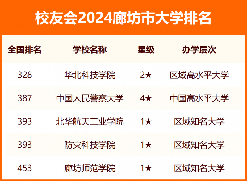 2024廊坊市大学排名