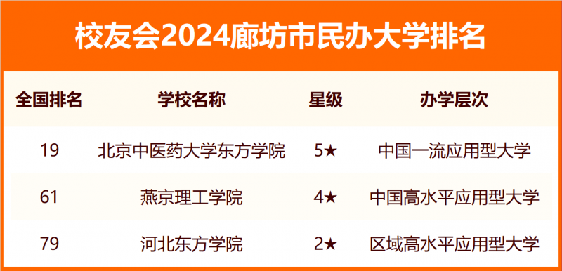 2024廊坊市大学排名