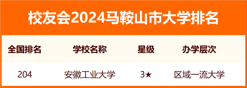 2024马鞍山市大学排名