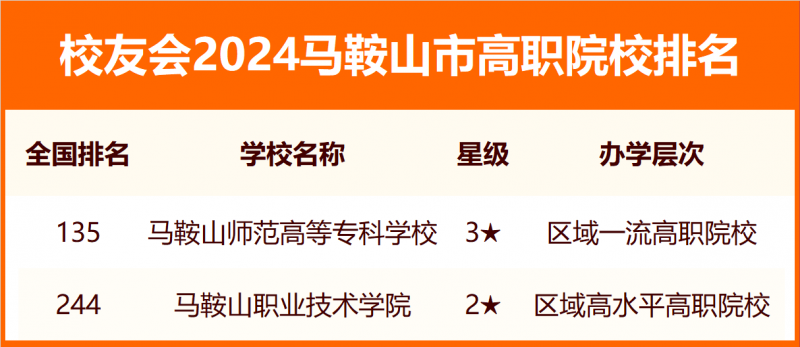 2024马鞍山市大学排名