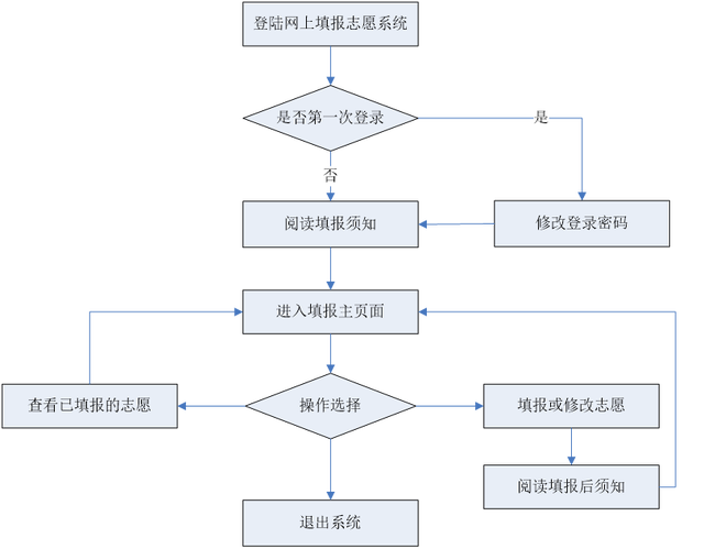 2024高考考生填报志愿流程及步骤有哪些？高考志愿填报步骤图解！