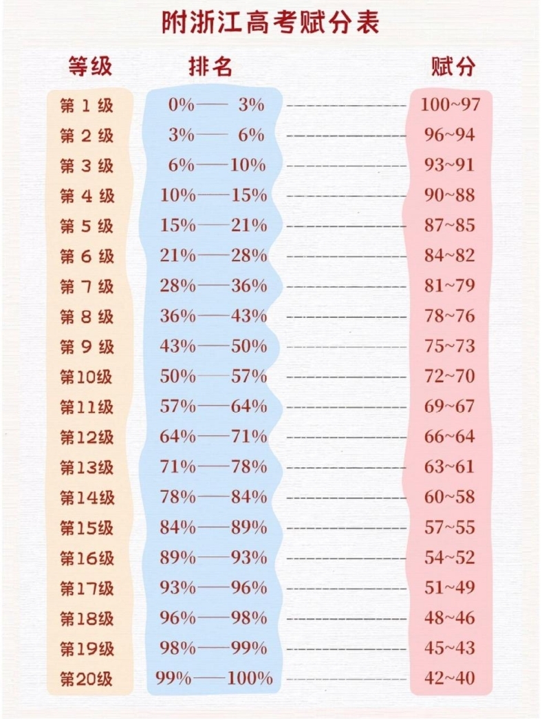 2024赋分裸分对照表各省汇总，新高考赋分怎么计算？考生需了解！
