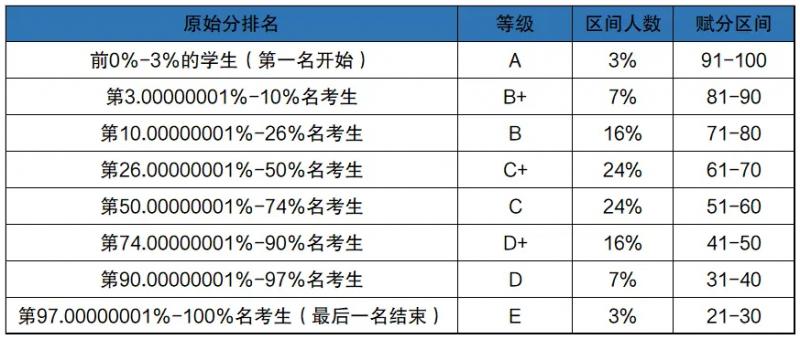 2024赋分裸分对照表各省汇总，新高考赋分怎么计算？考生需了解！