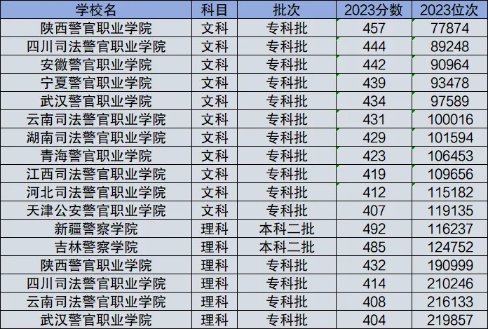 400分左右的本科警校有哪些2024具体名单及分数线一览表（文理汇总）
