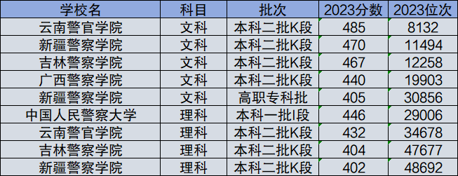 400分左右的本科警校有哪些2024具体名单及分数线一览表（文理汇总）