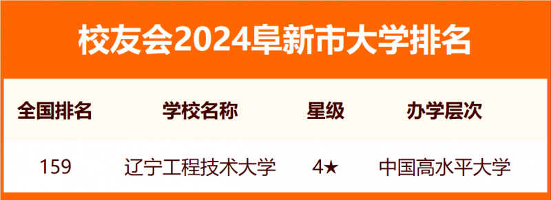 2024阜新市大学排名