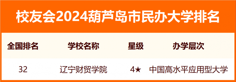 2024葫芦岛市大学排名