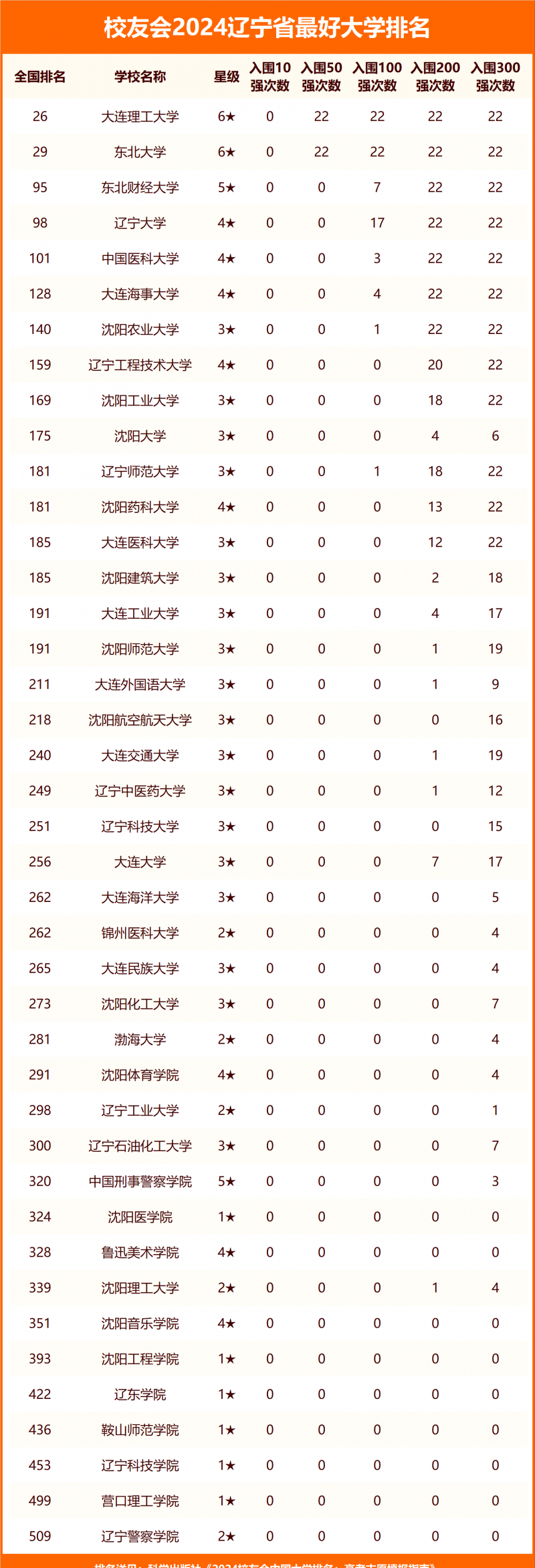 2024辽宁省最好大学排名