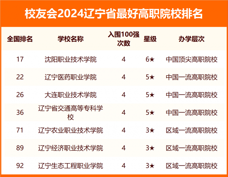 2024辽宁省最好大学排名