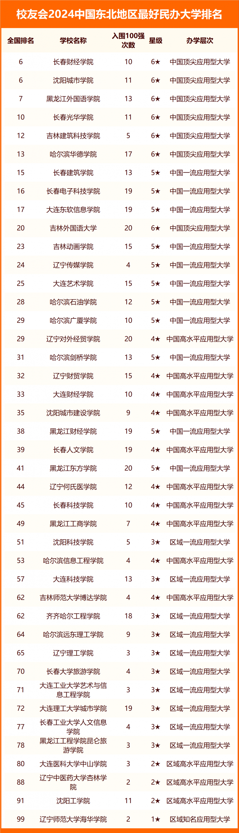 2024中国东北地区最好大学排名