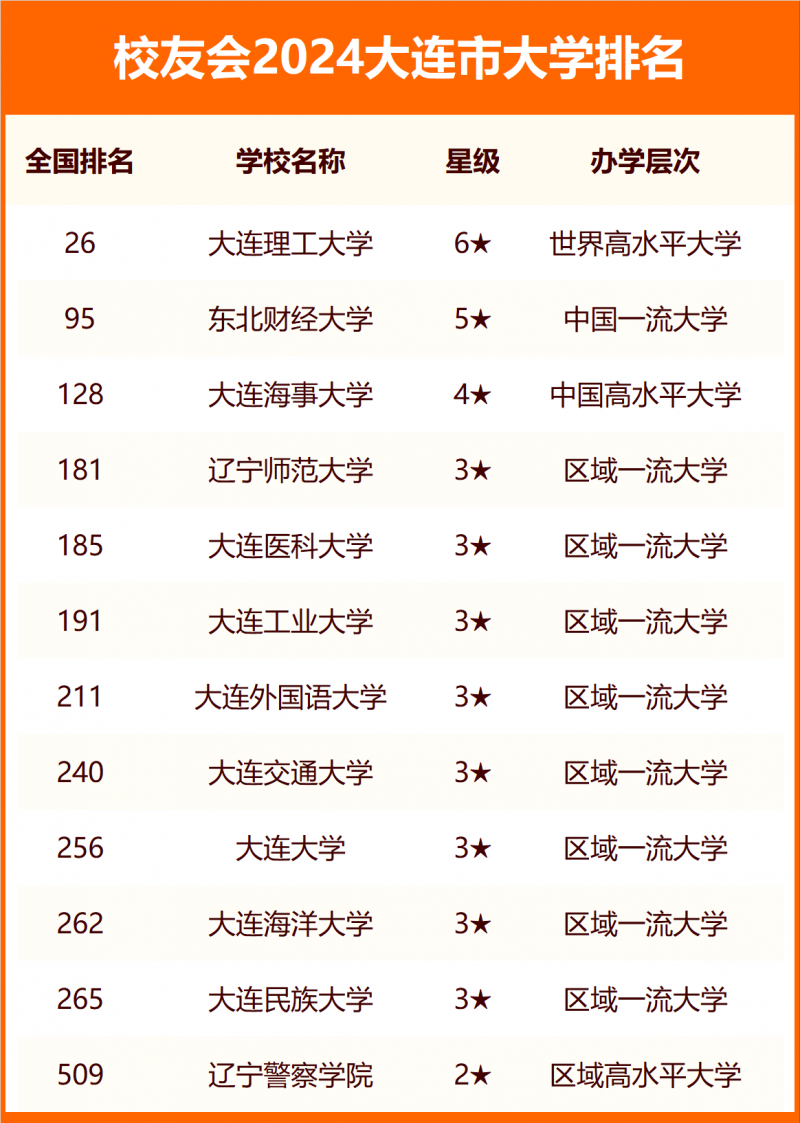 2024大连市大学排名