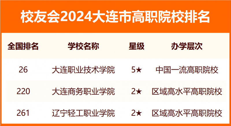 2024大连市大学排名