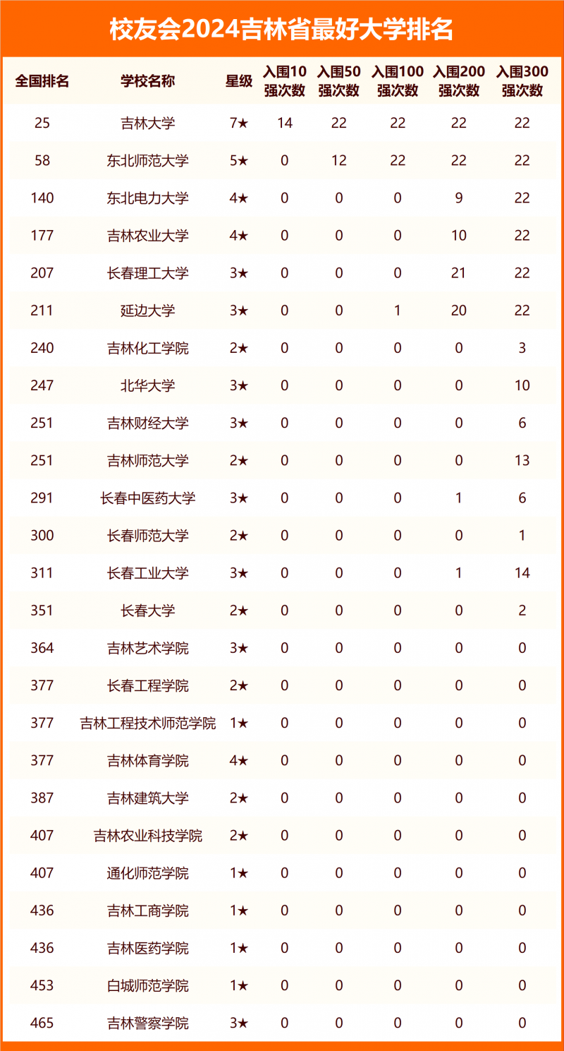 2024吉林省最好大学排名