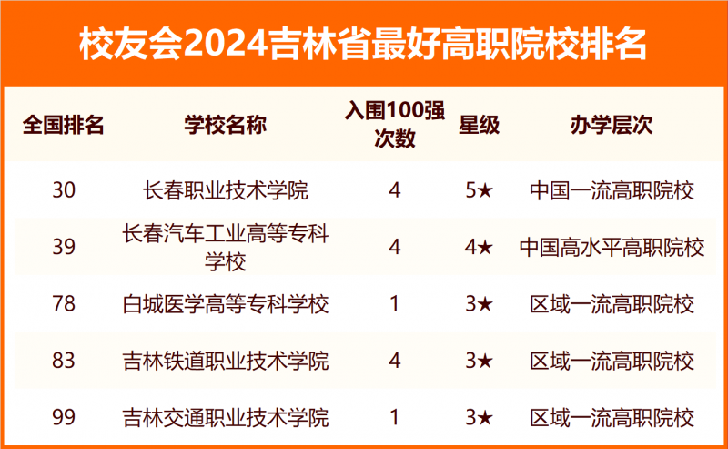 2024吉林省最好大学排名