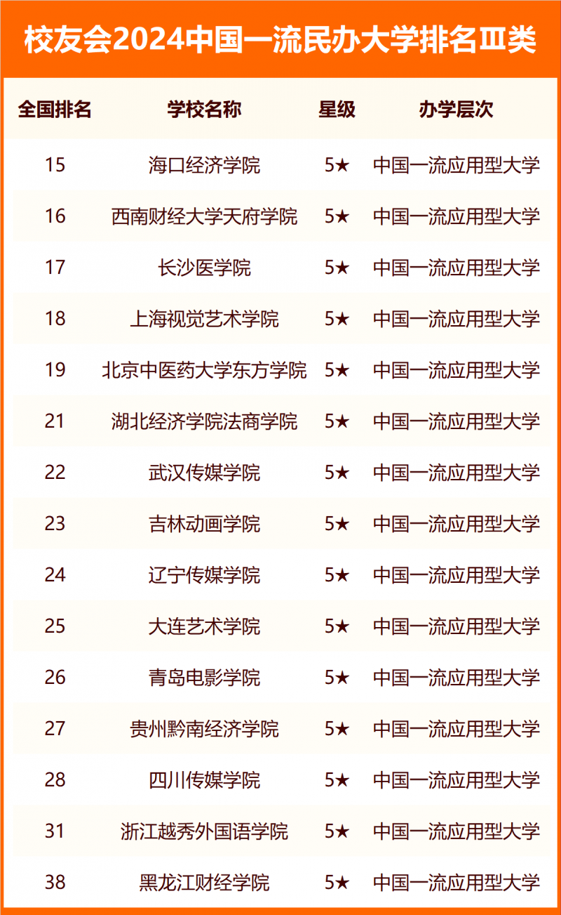 2024中国一流民办大学排名