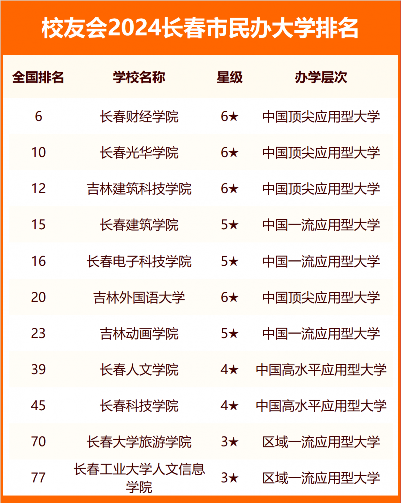 2024长春市大学排名