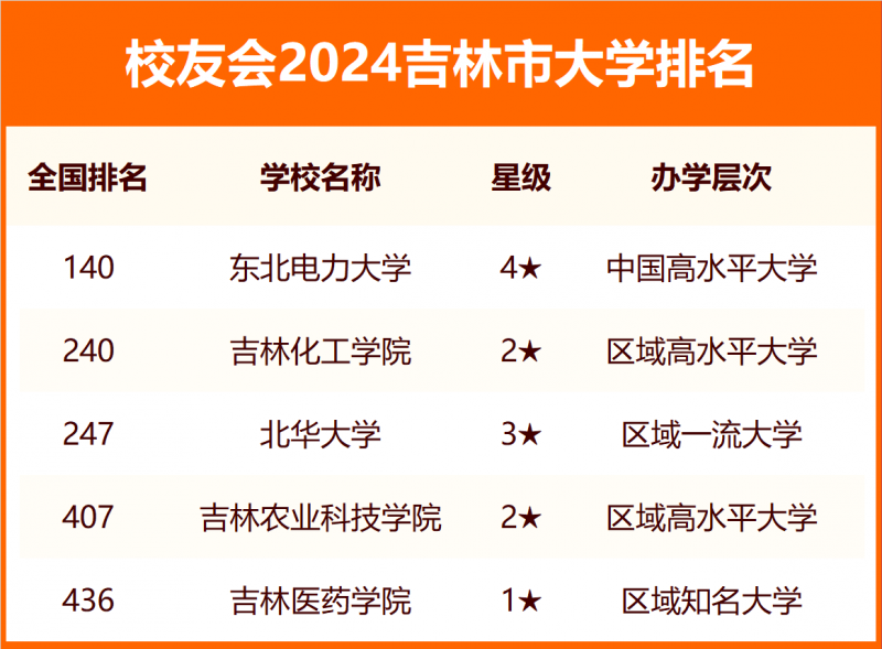 2024吉林市大学排名