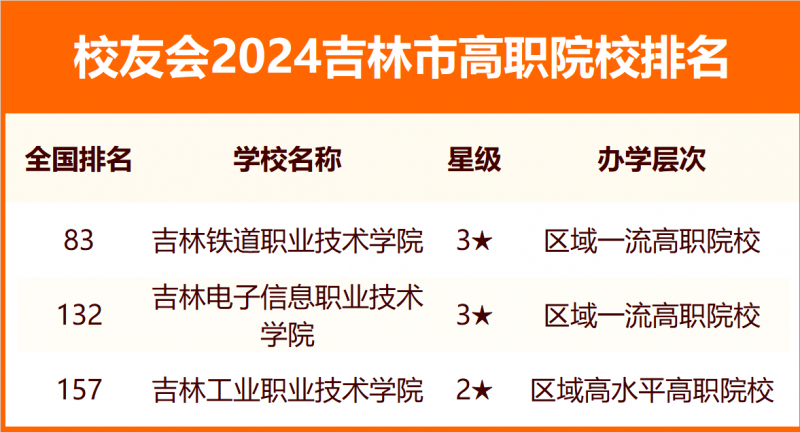 2024吉林市大学排名