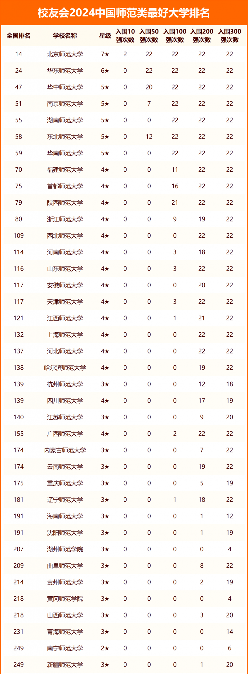 2024中国师范类最好大学排名