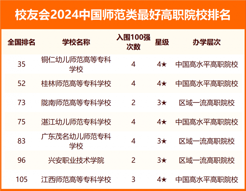 2024中国师范类最好大学排名