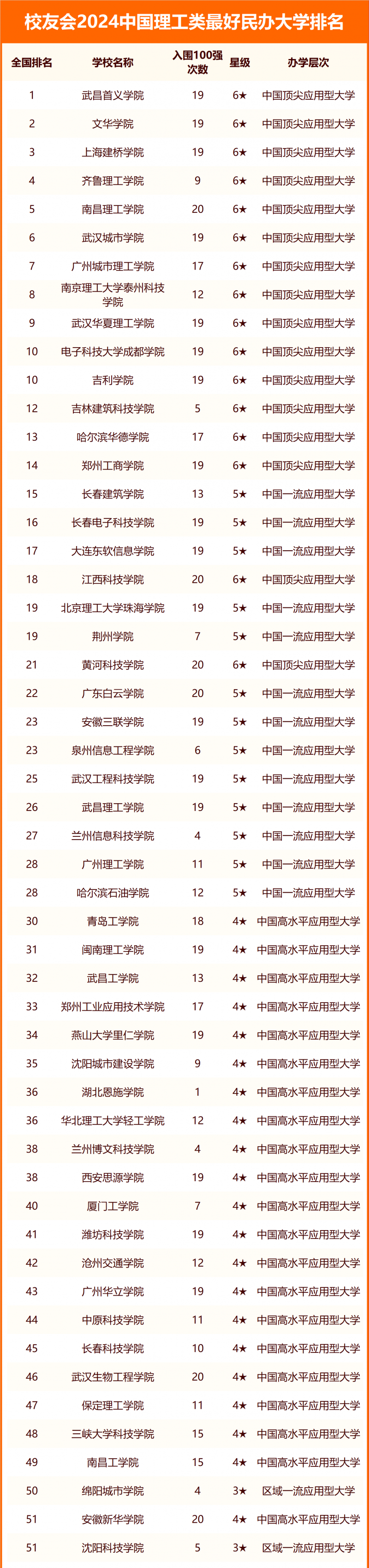 2024中国理工类最好大学排名