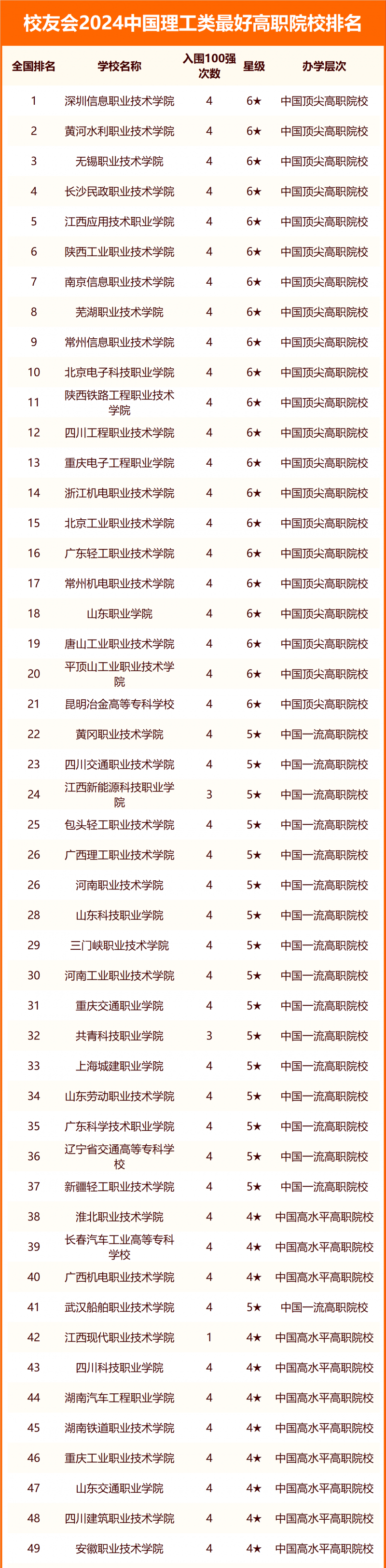 2024中国理工类最好大学排名