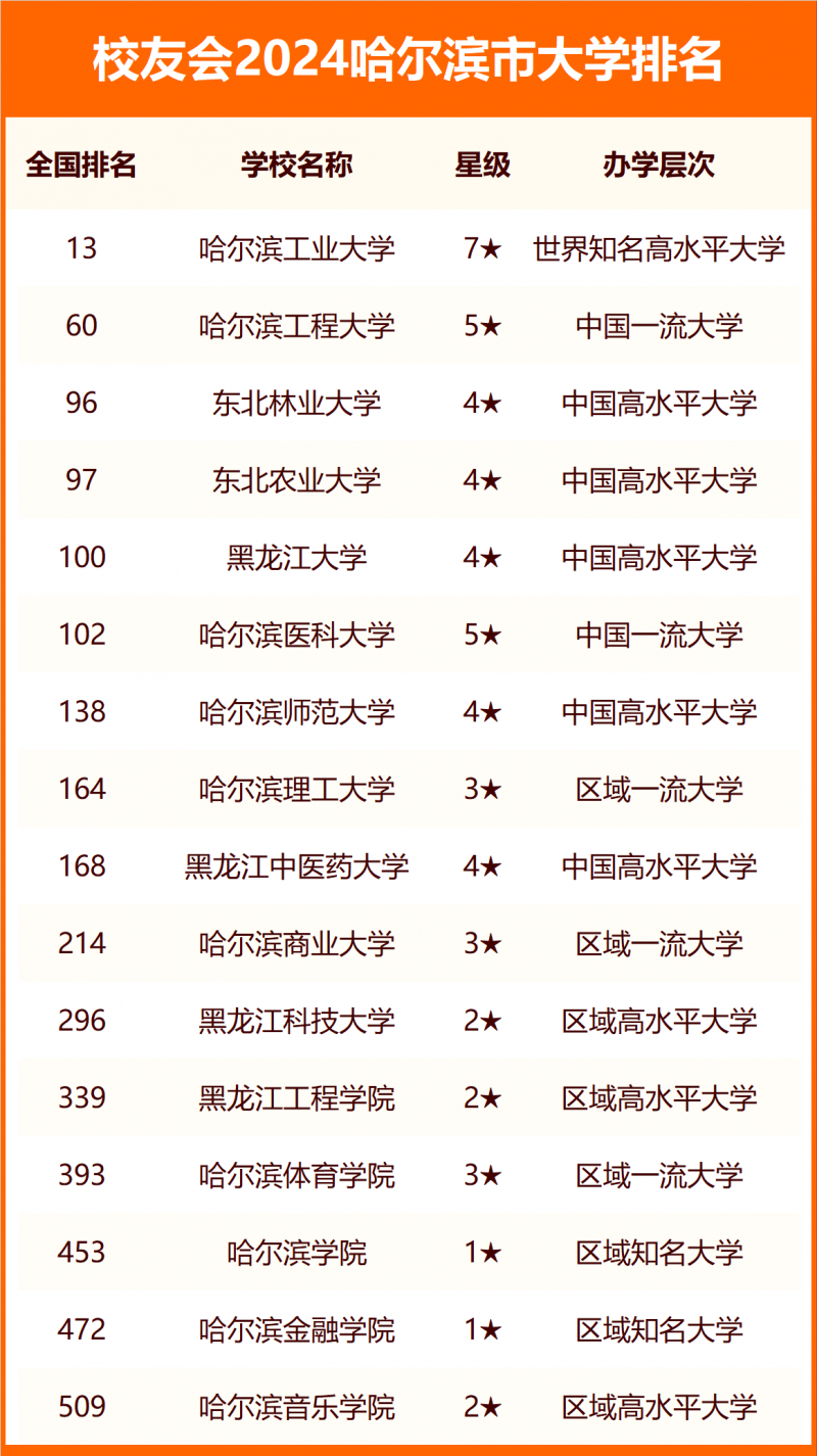 2024哈尔滨市大学排名