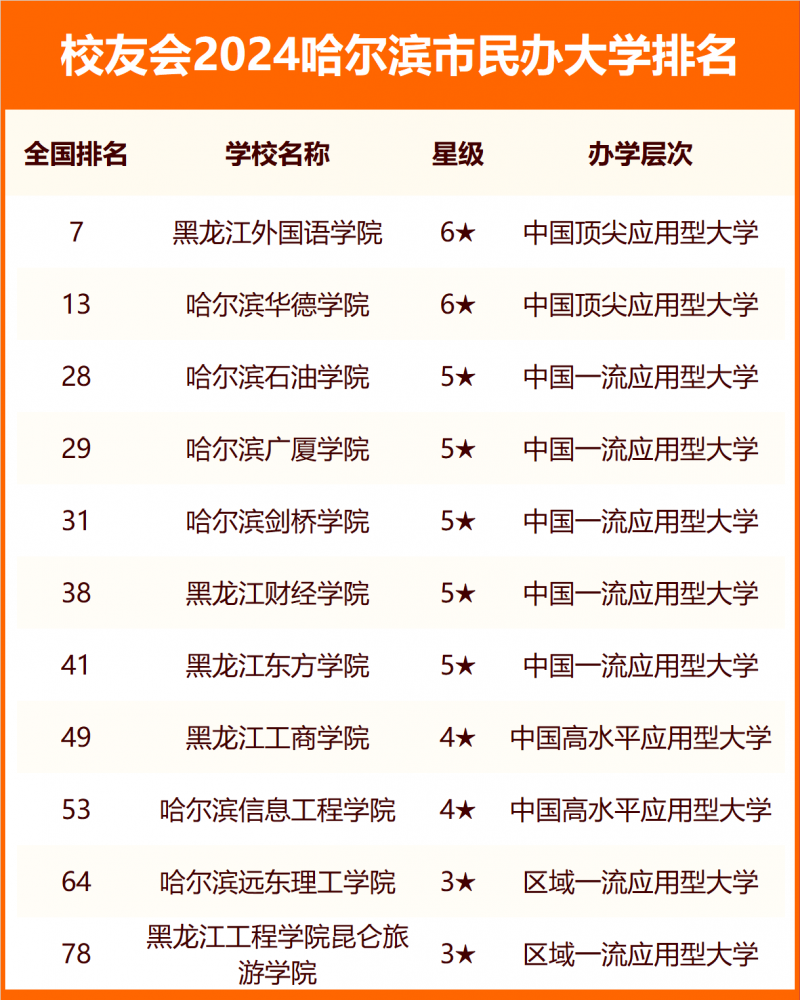 2024哈尔滨市大学排名
