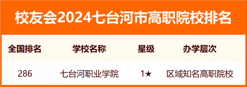 2024七台河市大学排名