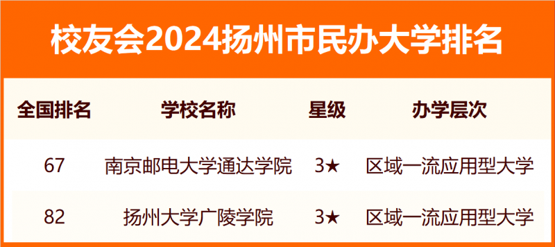 2024扬州市大学排名