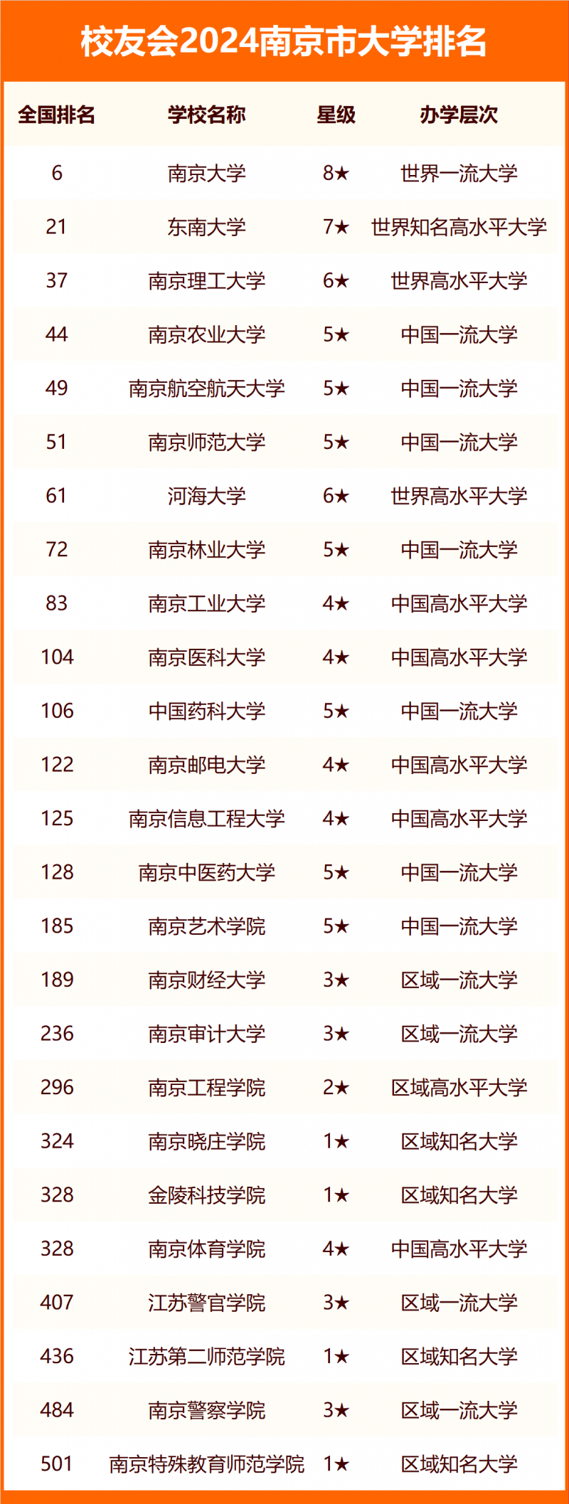 2024南京市大学排名