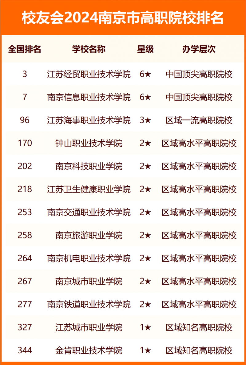 2024南京市大学排名