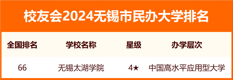 2024无锡市大学排名