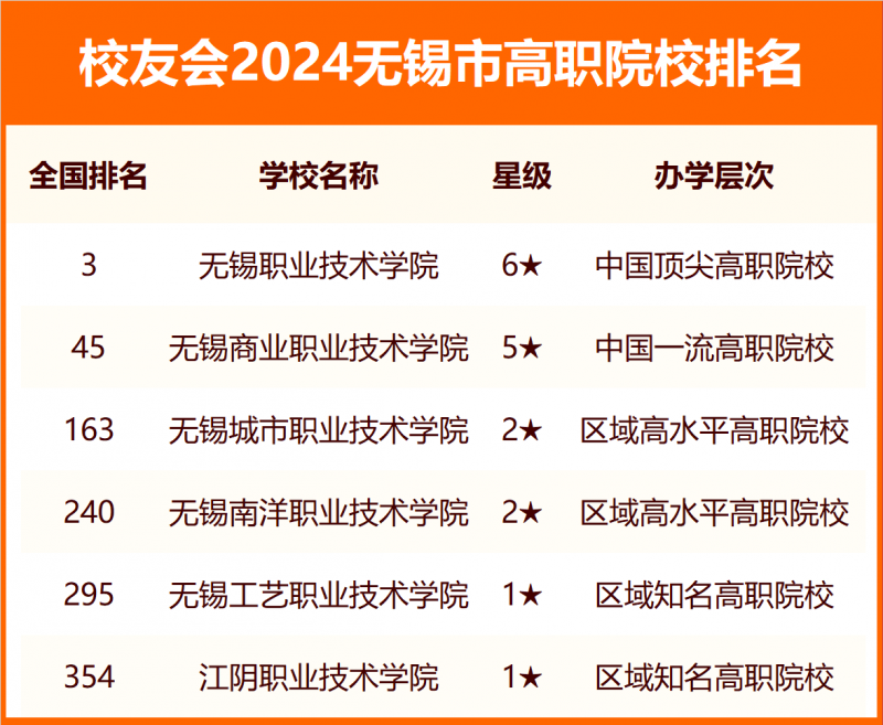 2024无锡市大学排名