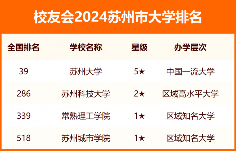 2024苏州市大学排名