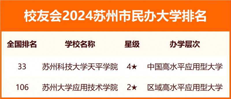 2024苏州市大学排名