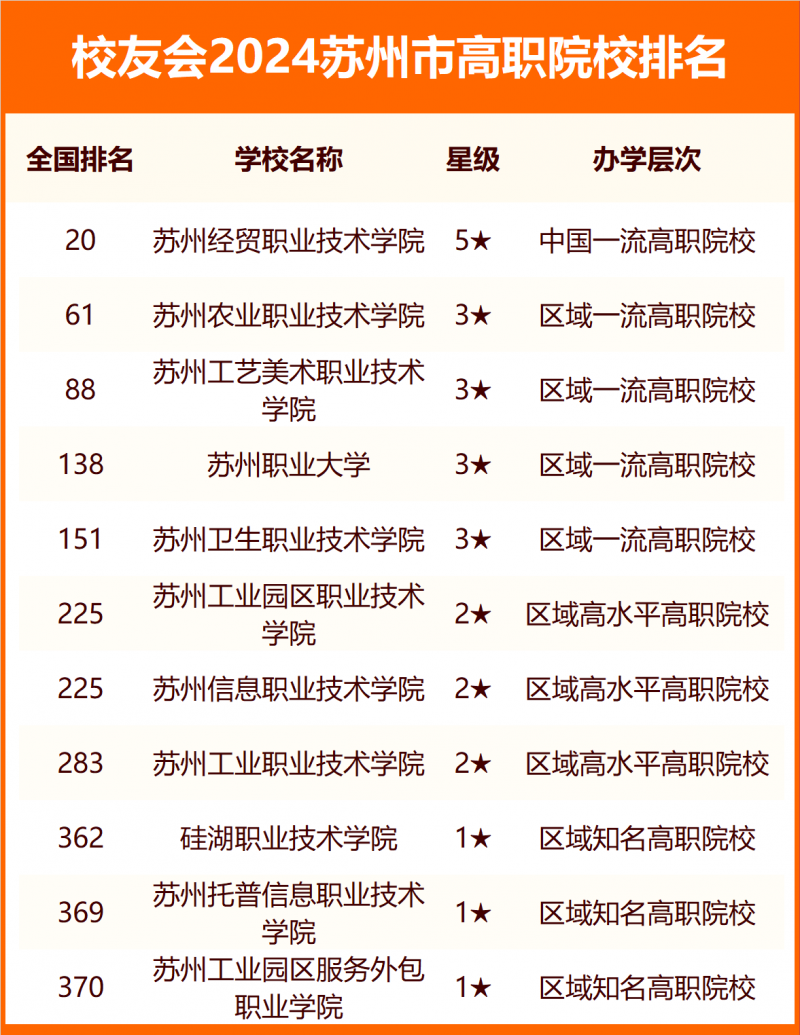 2024苏州市大学排名