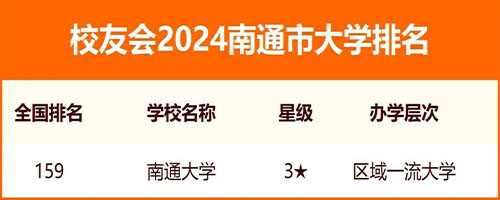 2024南通市大学排名