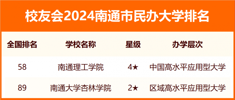 2024南通市大学排名