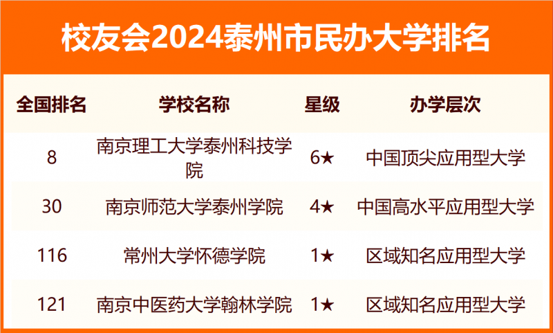 2024泰州市大学排名