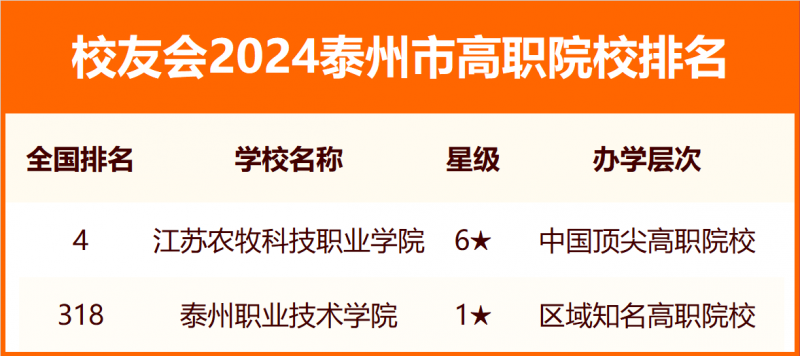 2024泰州市大学排名