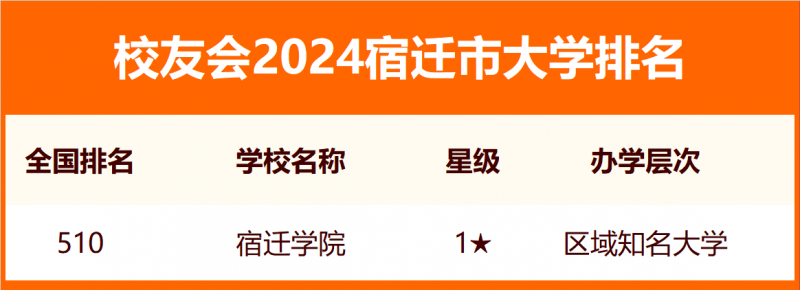 2024宿迁市大学排名