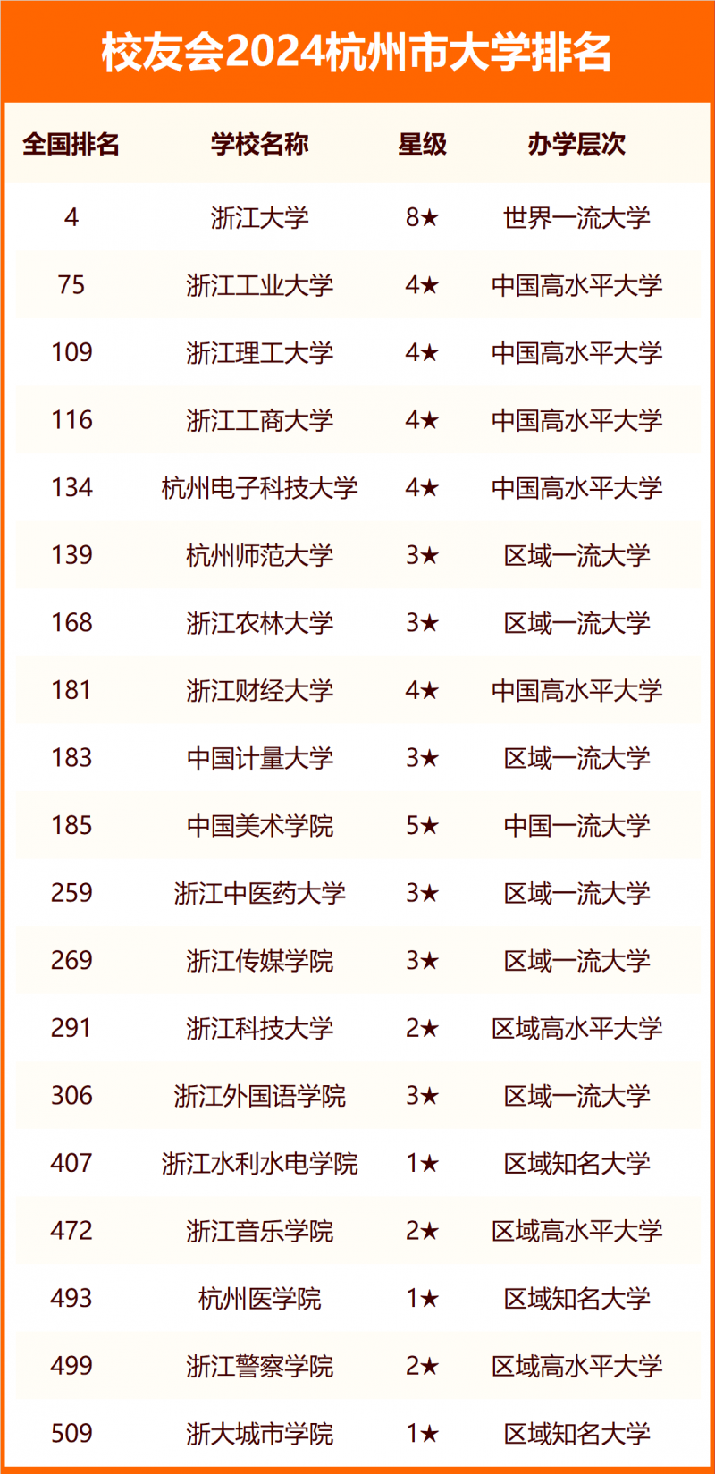 2024杭州市大学排名