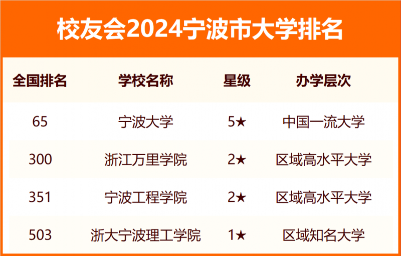 2024宁波市大学排名