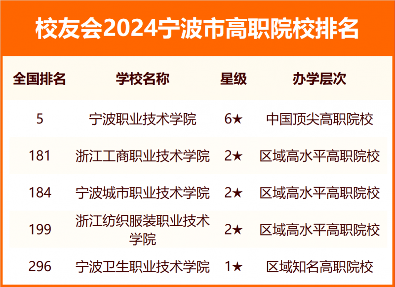 2024宁波市大学排名