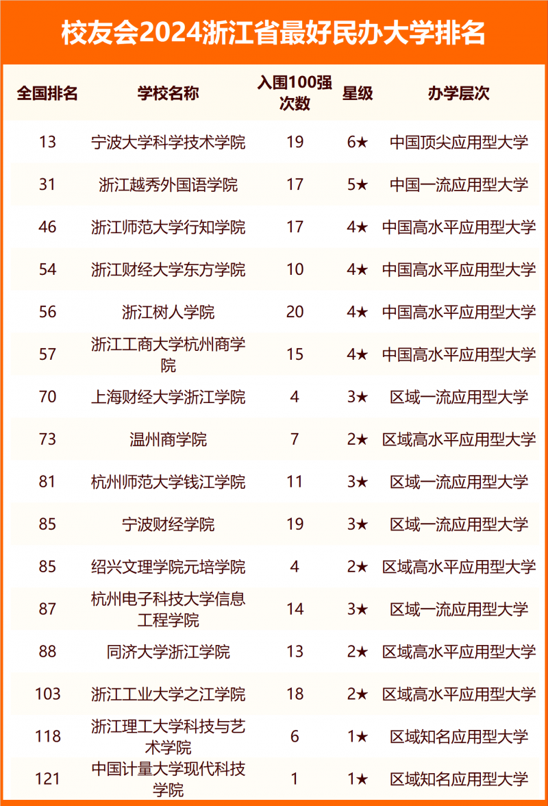 2024浙江省最好大学排名