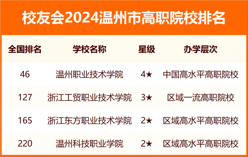 2024温州市大学排名