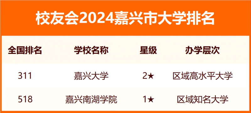 2024嘉兴市大学排名